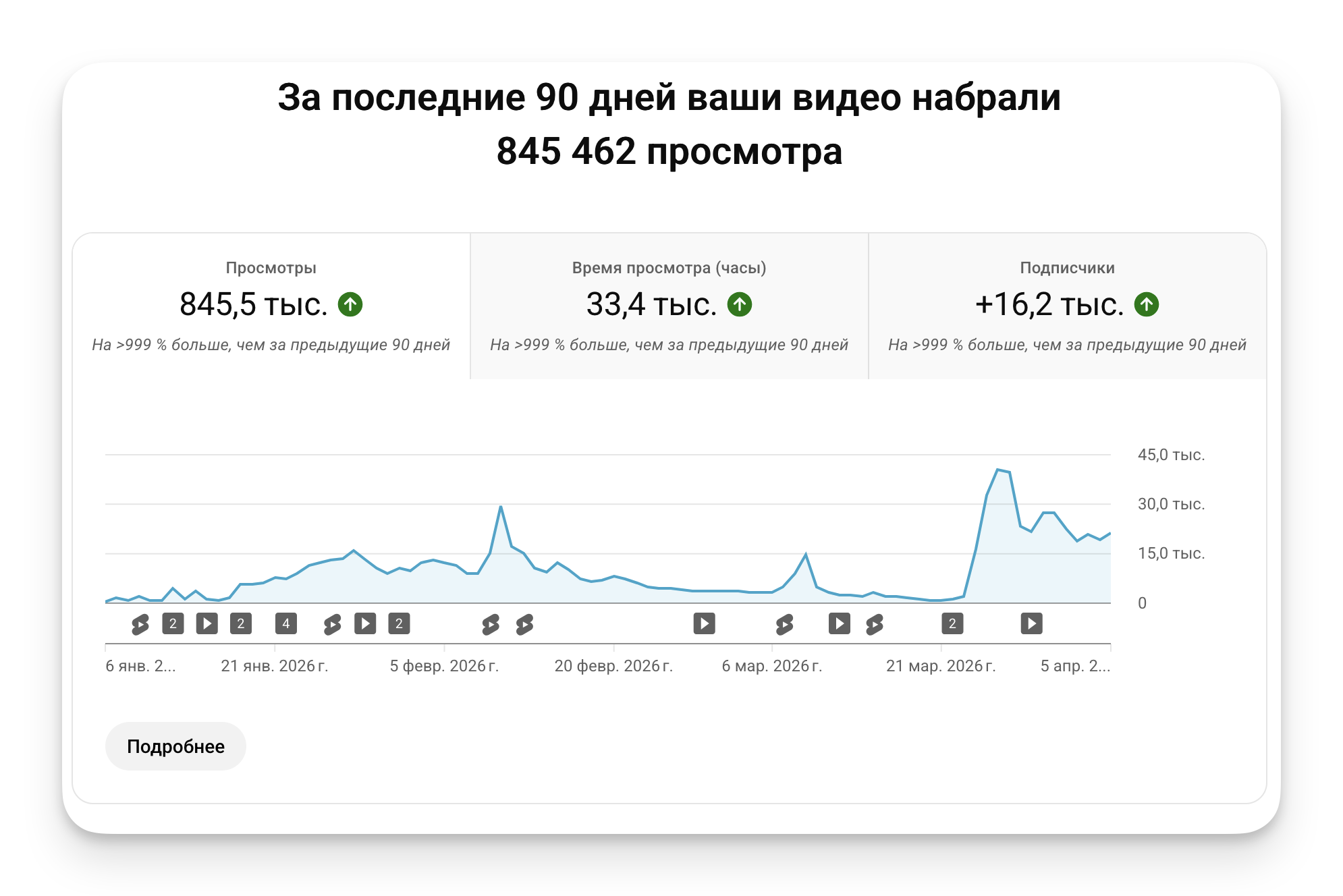 YouTube Studio за 90 дней: 845 462 просмотра, 33,4 тысячи часов просмотра и 16,2 тысячи новых подписчиков
