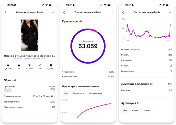Reels статистика 53K